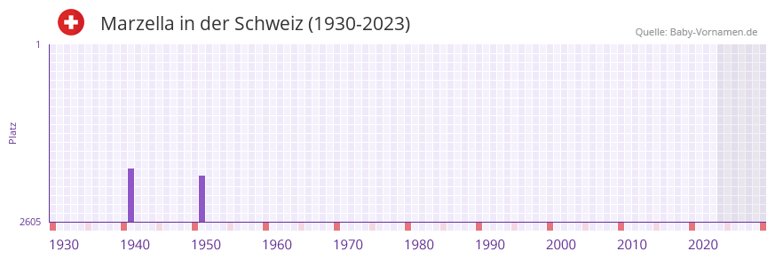 Marzella in der Vornamen-Hitliste von der Schweiz (1930-2023)