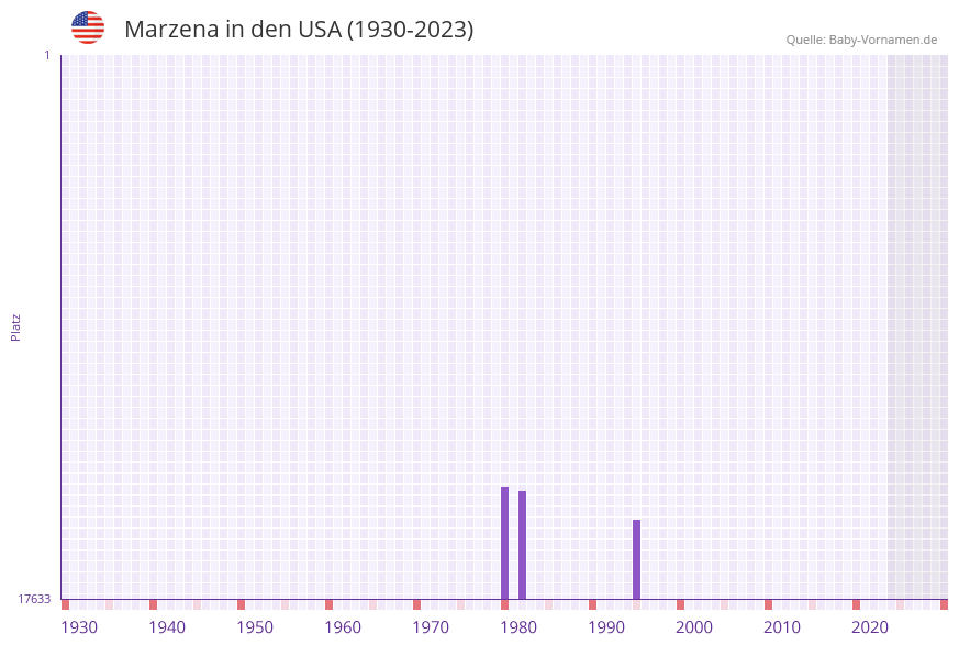 Marzena in der Vornamen-Hitliste von den USA (1930-2023) Marzena in der Vornamen-Hitliste von den USA (1930-2023)