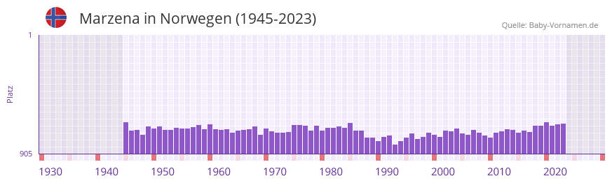 Marzena in der Vornamen-Hitliste von Norwegen (1945-2023) Marzena in der Vornamen-Hitliste von Norwegen (1945-2023)