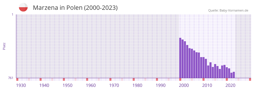 Marzena in der Vornamen-Hitliste von Polen (2000-2023) Marzena in der Vornamen-Hitliste von Polen (2000-2023)