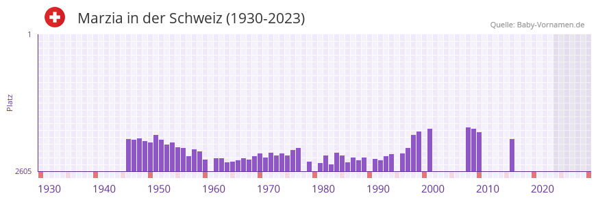 Marzia in der Vornamen-Hitliste von der Schweiz (1930-2023)