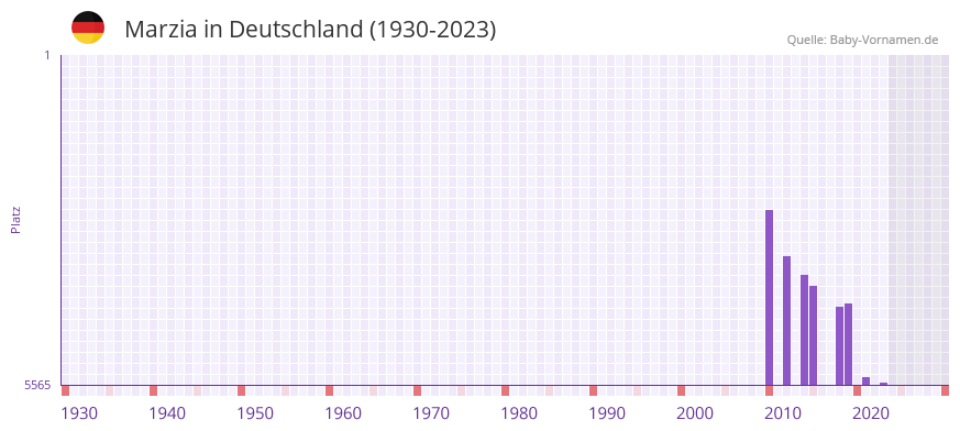 Marzia in der Vornamen-Hitliste von Deutschland (1930-2023)