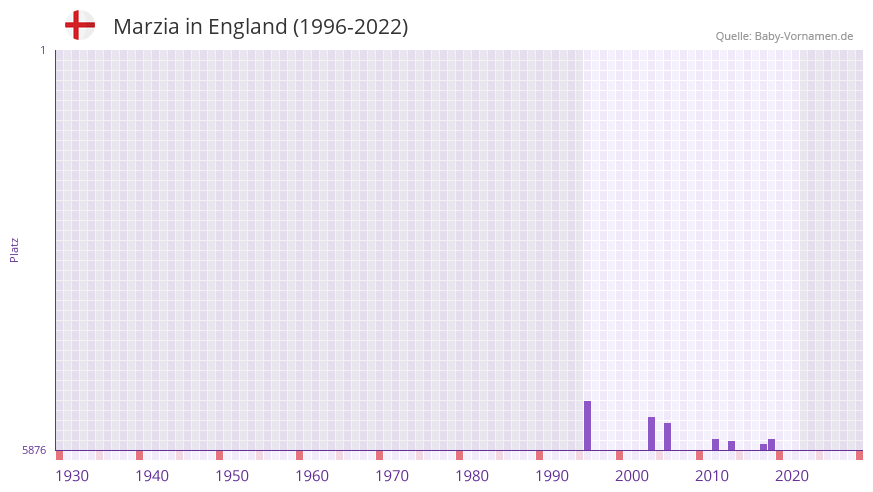 Marzia in der Vornamen-Hitliste von England (1996-2022)