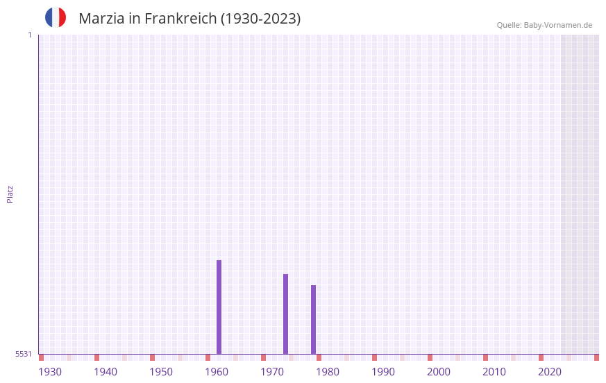 Marzia in der Vornamen-Hitliste von Frankreich (1930-2023)