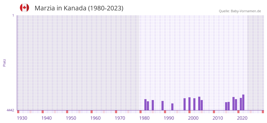 Marzia in der Vornamen-Hitliste von Kanada (1980-2023)