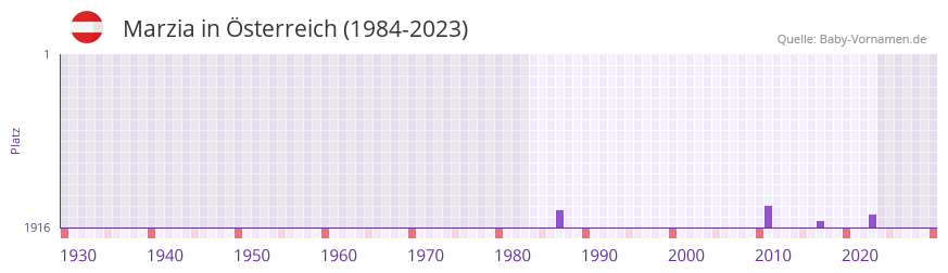 Marzia in der Vornamen-Hitliste von sterreich (1984-2023)