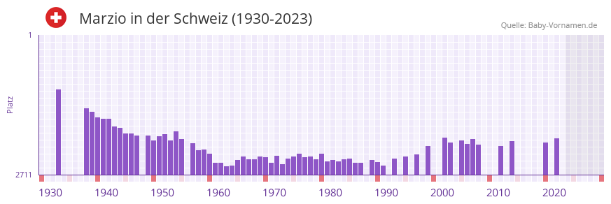 Marzio in der Vornamen-Hitliste von der Schweiz (1930-2023) Marzio in der Vornamen-Hitliste von der Schweiz (1930-2023)