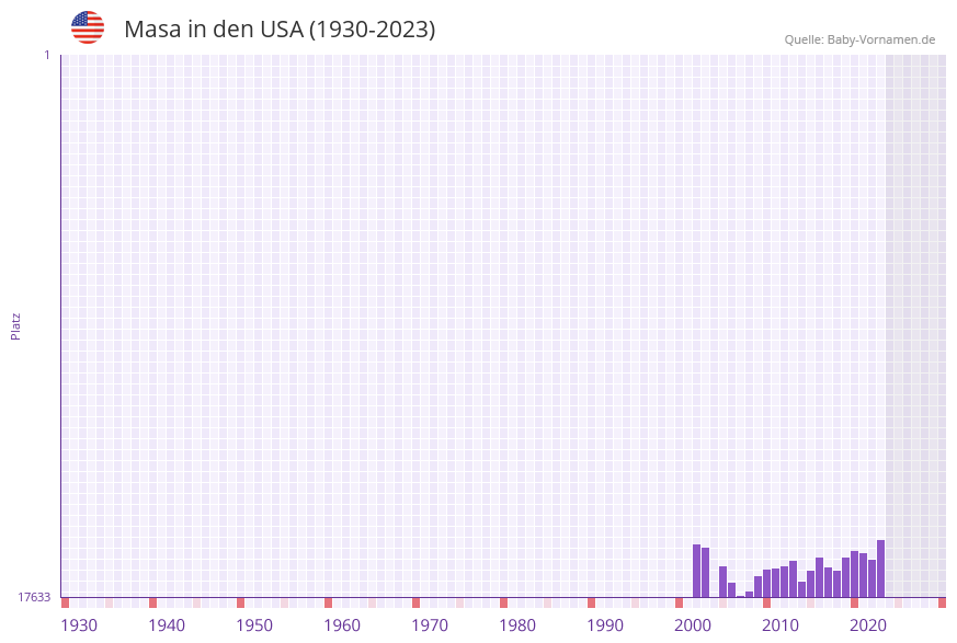 Masa in der Vornamen-Hitliste von den USA (1930-2023) Masa in der Vornamen-Hitliste von den USA (1930-2023)
