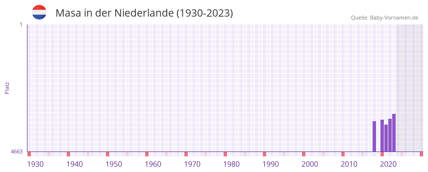 Masa in der Vornamen-Hitliste von der Niederlande (1930-2023) Masa in der Vornamen-Hitliste von der Niederlande (1930-2023)