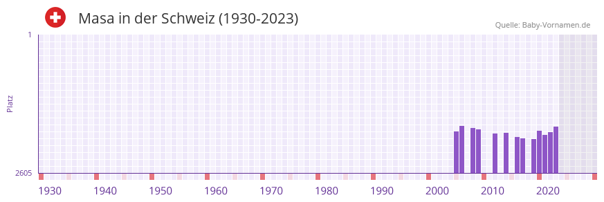 Masa in der Vornamen-Hitliste von der Schweiz (1930-2023) Masa in der Vornamen-Hitliste von der Schweiz (1930-2023)