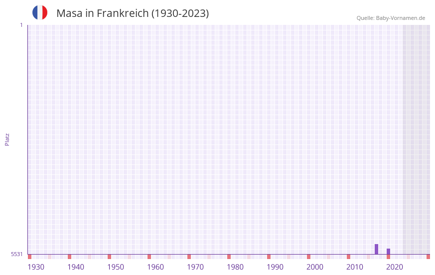 Masa in der Vornamen-Hitliste von Frankreich (1930-2023) Masa in der Vornamen-Hitliste von Frankreich (1930-2023)