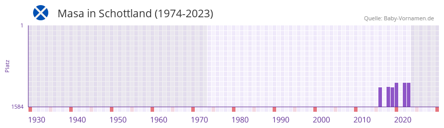 Masa in der Vornamen-Hitliste von Schottland (1974-2023) Masa in der Vornamen-Hitliste von Schottland (1974-2023)