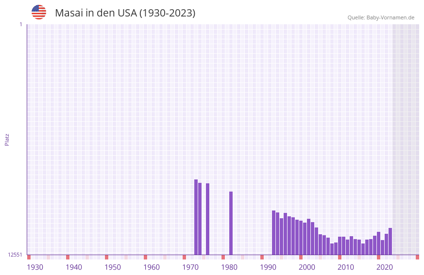 Masai in der Vornamen-Hitliste von den USA (1930-2023) Masai in der Vornamen-Hitliste von den USA (1930-2023)