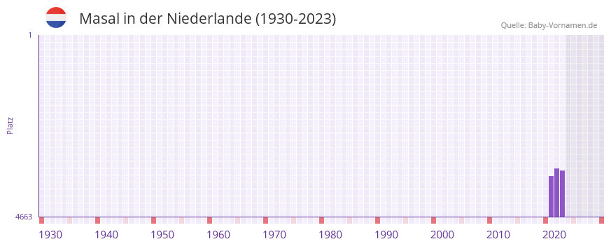 Masal in der Vornamen-Hitliste von der Niederlande (1930-2023) Masal in der Vornamen-Hitliste von der Niederlande (1930-2023)