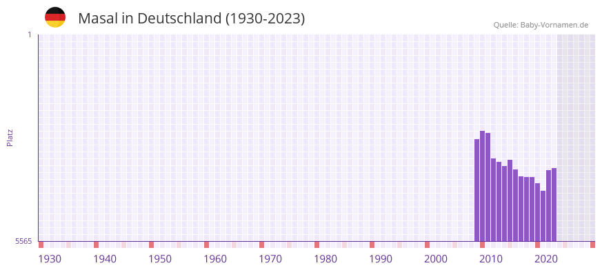 Masal in der Vornamen-Hitliste von Deutschland (1930-2023) Masal in der Vornamen-Hitliste von Deutschland (1930-2023)