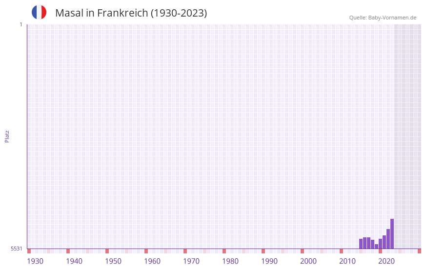 Masal in der Vornamen-Hitliste von Frankreich (1930-2023) Masal in der Vornamen-Hitliste von Frankreich (1930-2023)
