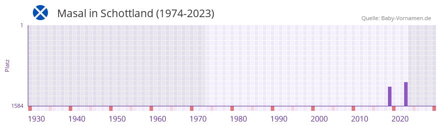 Masal in der Vornamen-Hitliste von Schottland (1974-2023) Masal in der Vornamen-Hitliste von Schottland (1974-2023)