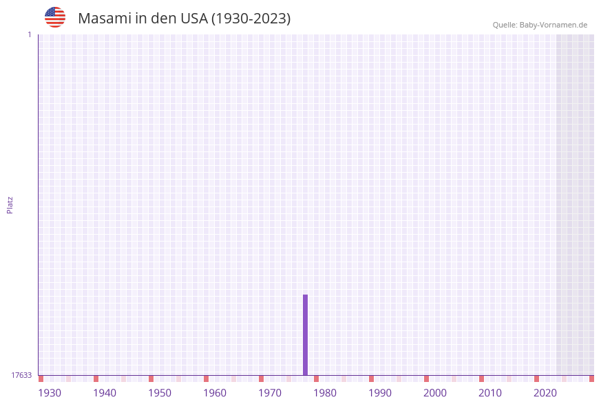 Masami in der Vornamen-Hitliste von den USA (1930-2023)