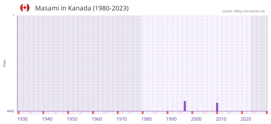 Masami in der Vornamen-Hitliste von Kanada (1980-2023)