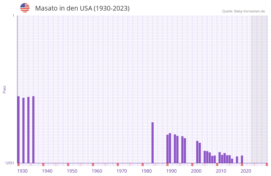 Masato in der Vornamen-Hitliste von den USA (1930-2023)