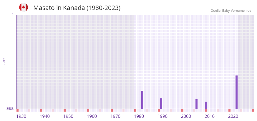 Masato in der Vornamen-Hitliste von Kanada (1980-2023)