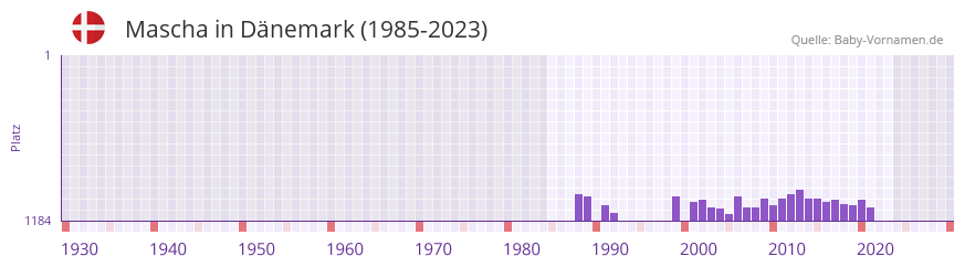 Mascha in der Vornamen-Hitliste von Dnemark (1985-2023)