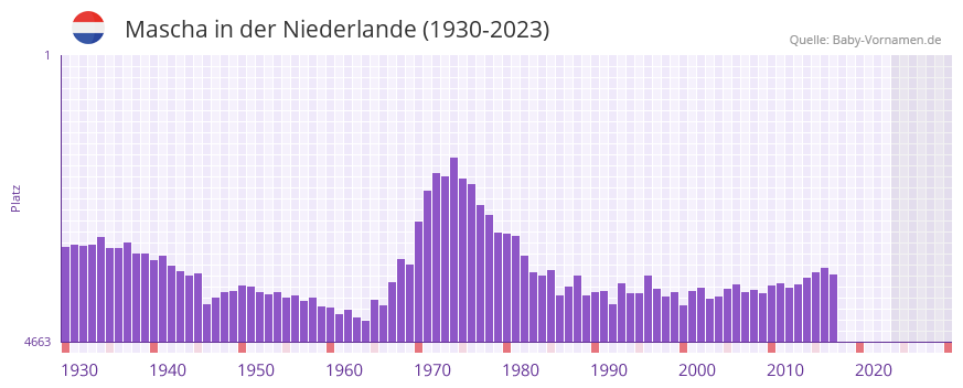 Mascha in der Vornamen-Hitliste von der Niederlande (1930-2023)