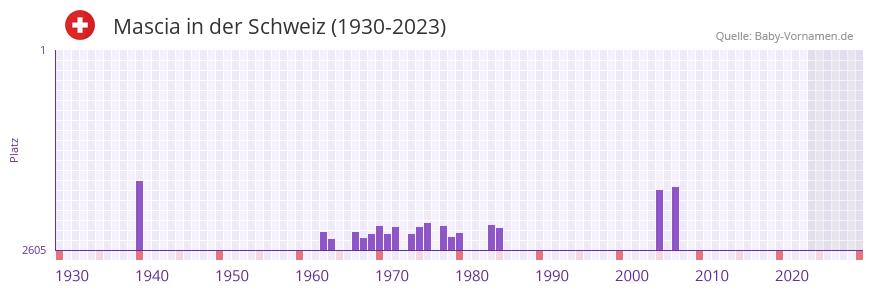 Mascia in der Vornamen-Hitliste von der Schweiz (1930-2023) Mascia in der Vornamen-Hitliste von der Schweiz (1930-2023)