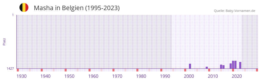 Masha in der Vornamen-Hitliste von Belgien (1995-2023) Masha in der Vornamen-Hitliste von Belgien (1995-2023)
