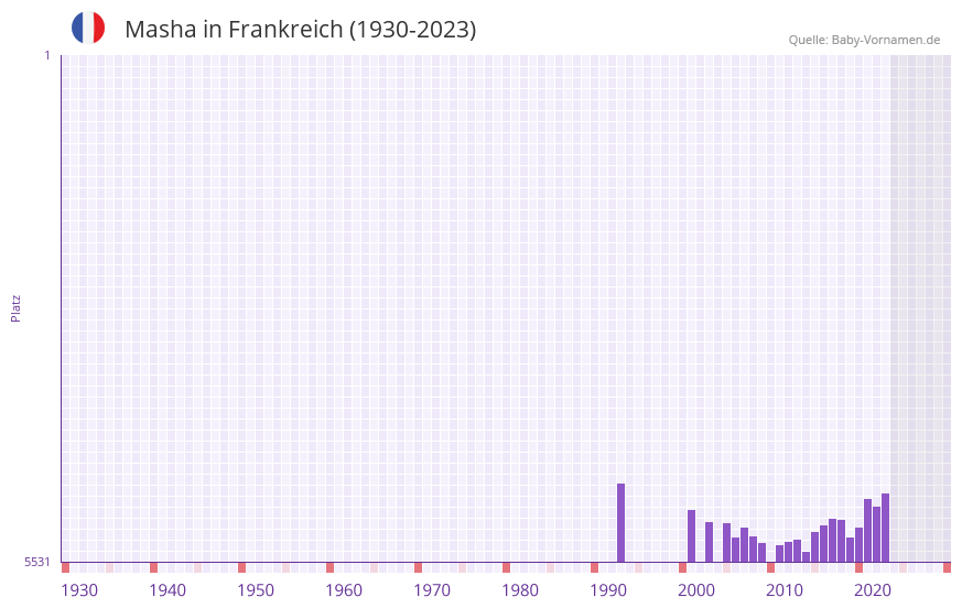 Masha in der Vornamen-Hitliste von Frankreich (1930-2023) Masha in der Vornamen-Hitliste von Frankreich (1930-2023)