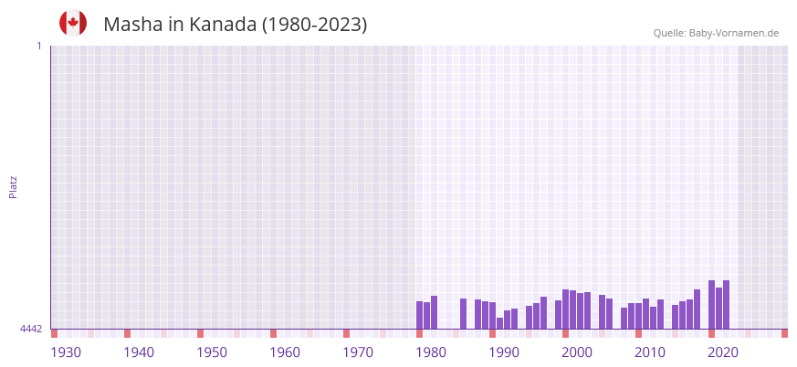 Masha in der Vornamen-Hitliste von Kanada (1980-2023) Masha in der Vornamen-Hitliste von Kanada (1980-2023)
