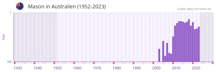 Mason in der Vornamen-Hitliste von Australien (1952-2023)
