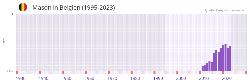 Mason in der Vornamen-Hitliste von Belgien (1995-2023)