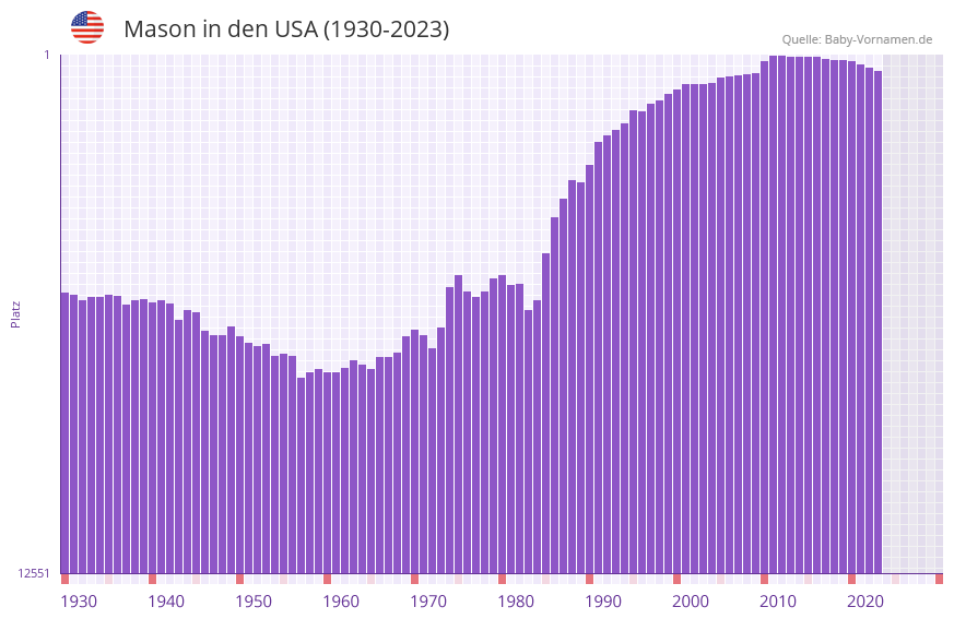 Mason in der Vornamen-Hitliste von den USA (1930-2023)