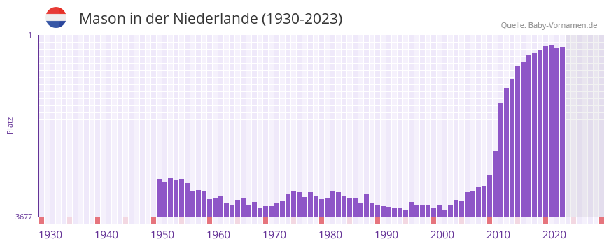 Mason in der Vornamen-Hitliste von der Niederlande (1930-2023)