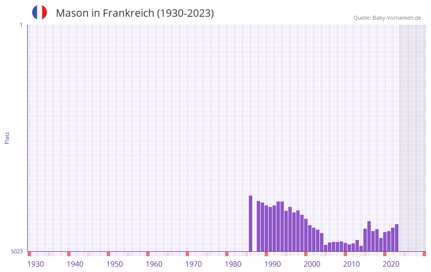 Mason in der Vornamen-Hitliste von Frankreich (1930-2023)