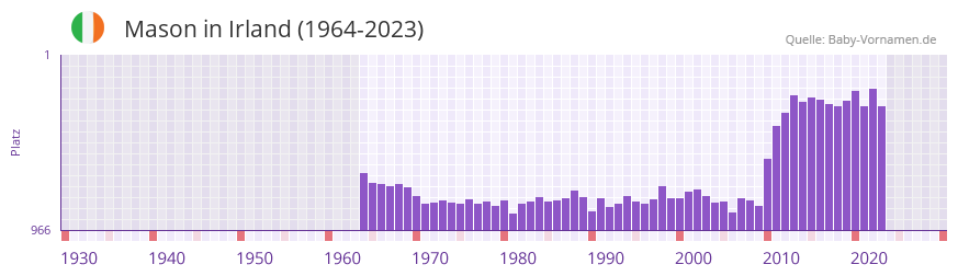 Mason in der Vornamen-Hitliste von Irland (1964-2023)