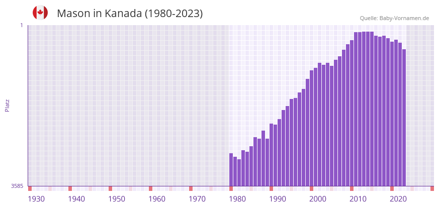 Mason in der Vornamen-Hitliste von Kanada (1980-2023)