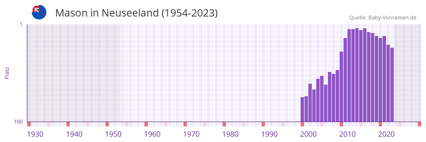 Mason in der Vornamen-Hitliste von Neuseeland (1954-2023)