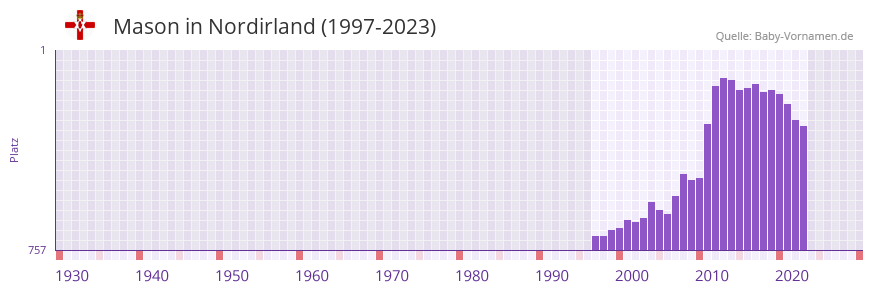 Mason in der Vornamen-Hitliste von Nordirland (1997-2023)