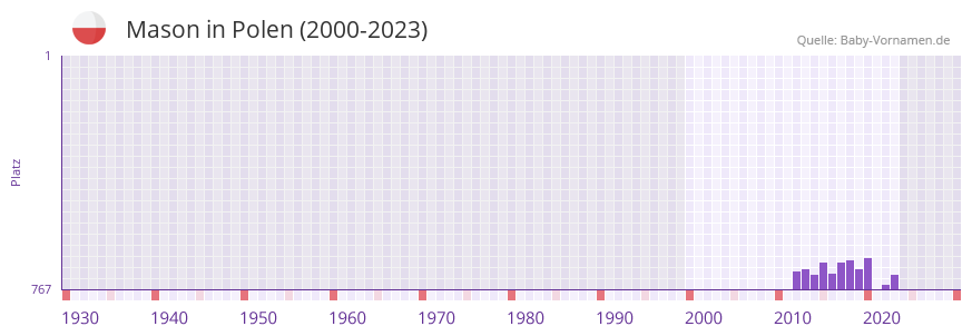 Mason in der Vornamen-Hitliste von Polen (2000-2023)