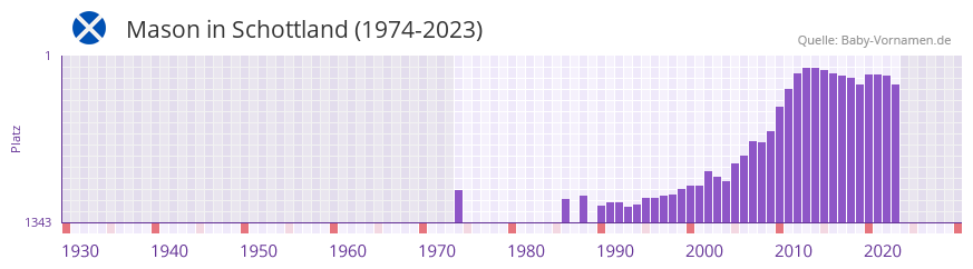 Mason in der Vornamen-Hitliste von Schottland (1974-2023)