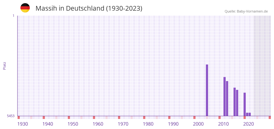 Massih in der Vornamen-Hitliste von Deutschland (1930-2023)