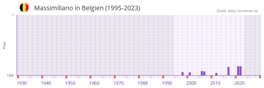 Massimiliano in der Vornamen-Hitliste von Belgien (1995-2023)