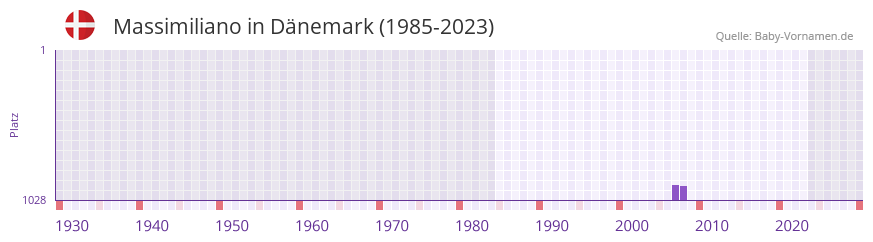 Massimiliano in der Vornamen-Hitliste von Dnemark (1985-2023)