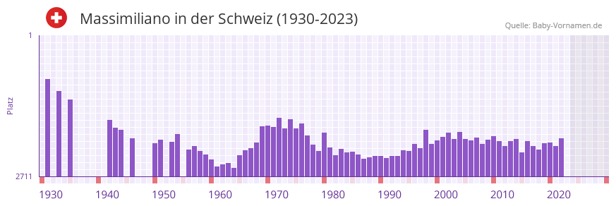 Massimiliano in der Vornamen-Hitliste von der Schweiz (1930-2023)