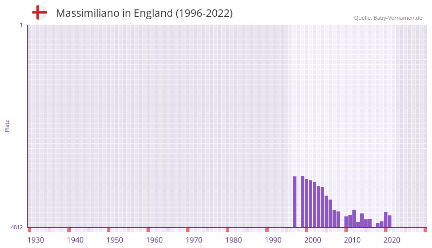 Massimiliano in der Vornamen-Hitliste von England (1996-2022)