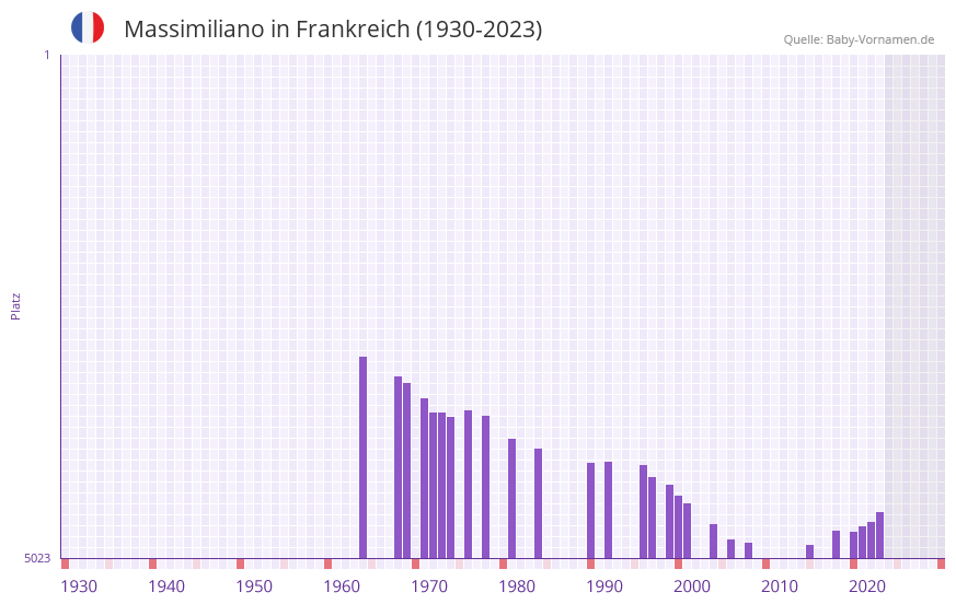Massimiliano in der Vornamen-Hitliste von Frankreich (1930-2023)