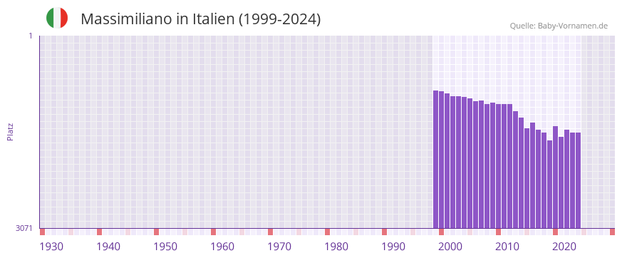 Massimiliano in der Vornamen-Hitliste von Italien (1999-2024)