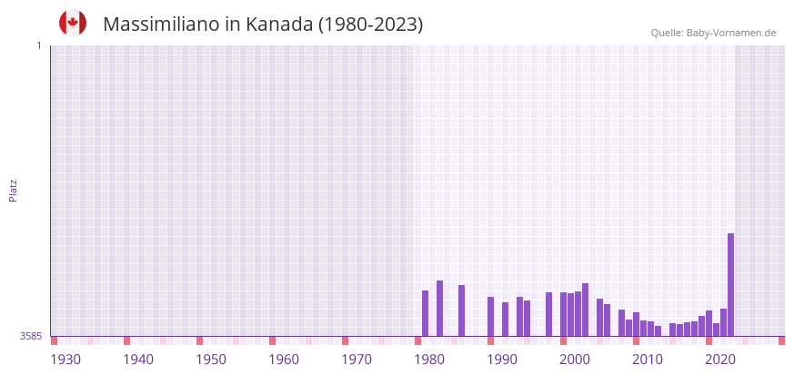 Massimiliano in der Vornamen-Hitliste von Kanada (1980-2023)